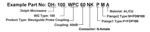 Ordering Guide of Waveguide Probe Coupler